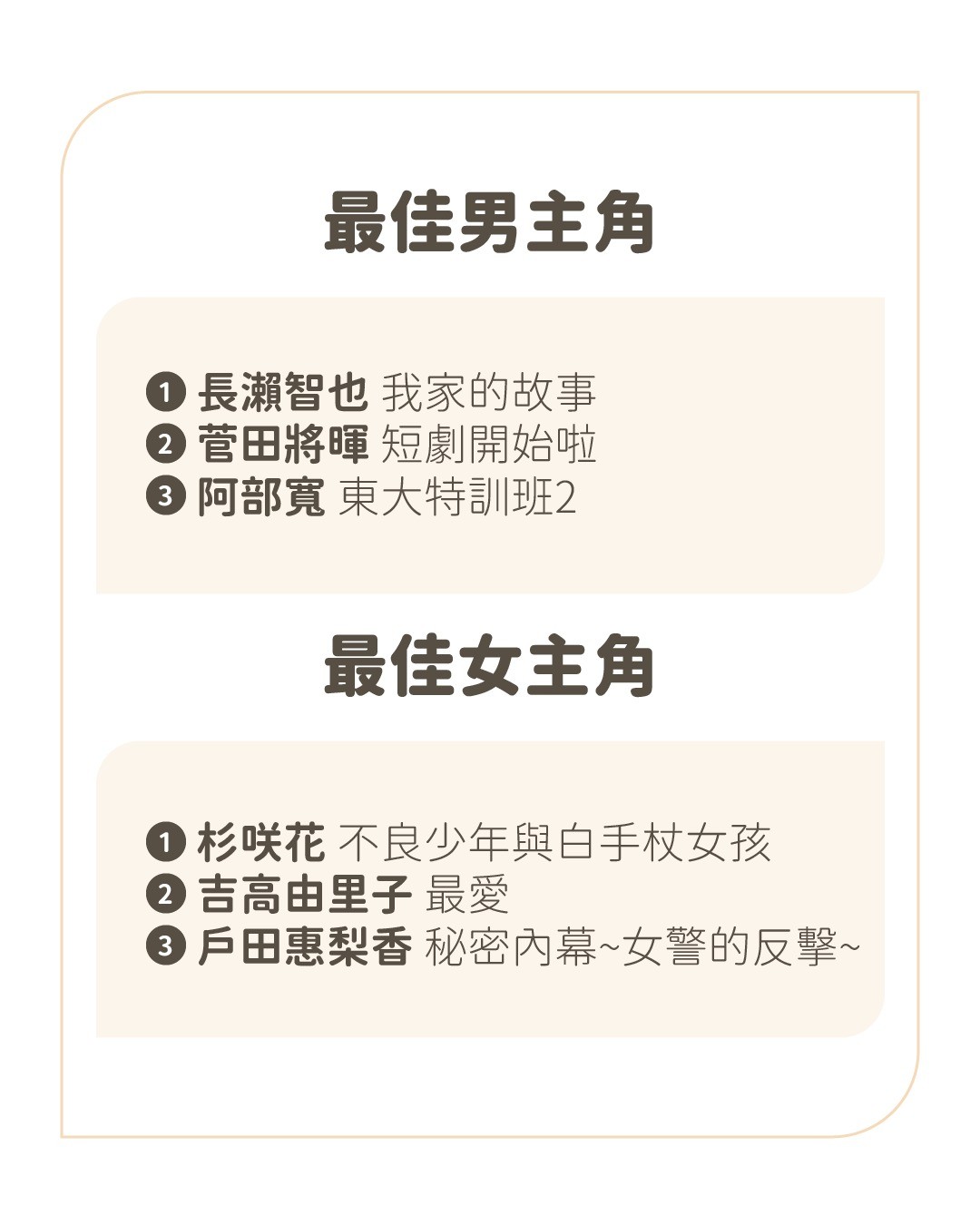 今年很榮幸受邀擔任2021K劇大賞的評審(〃∀〃)真是何德何能能跟這麼多厲害的日劇自媒體放在同一個版面上(๑´ㅁ`) 圖片 4