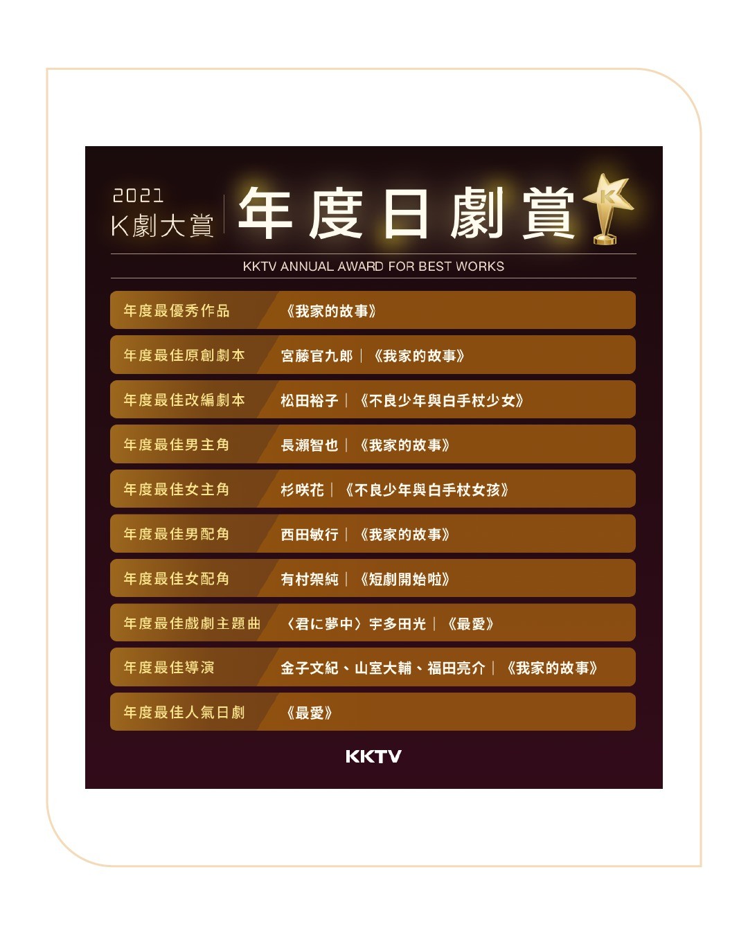 今年很榮幸受邀擔任2021K劇大賞的評審(〃∀〃)真是何德何能能跟這麼多厲害的日劇自媒體放在同一個版面上(๑´ㅁ`) 圖片 8