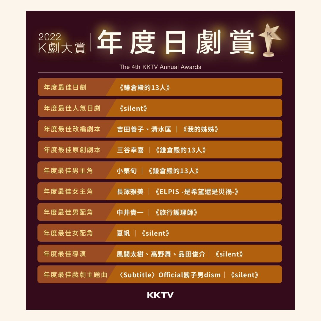 今年很榮幸受邀參與KKTV K劇大賞評審!經過多重評選後一起來看看2022年得獎的有🥁🥁🥁 圖片 8