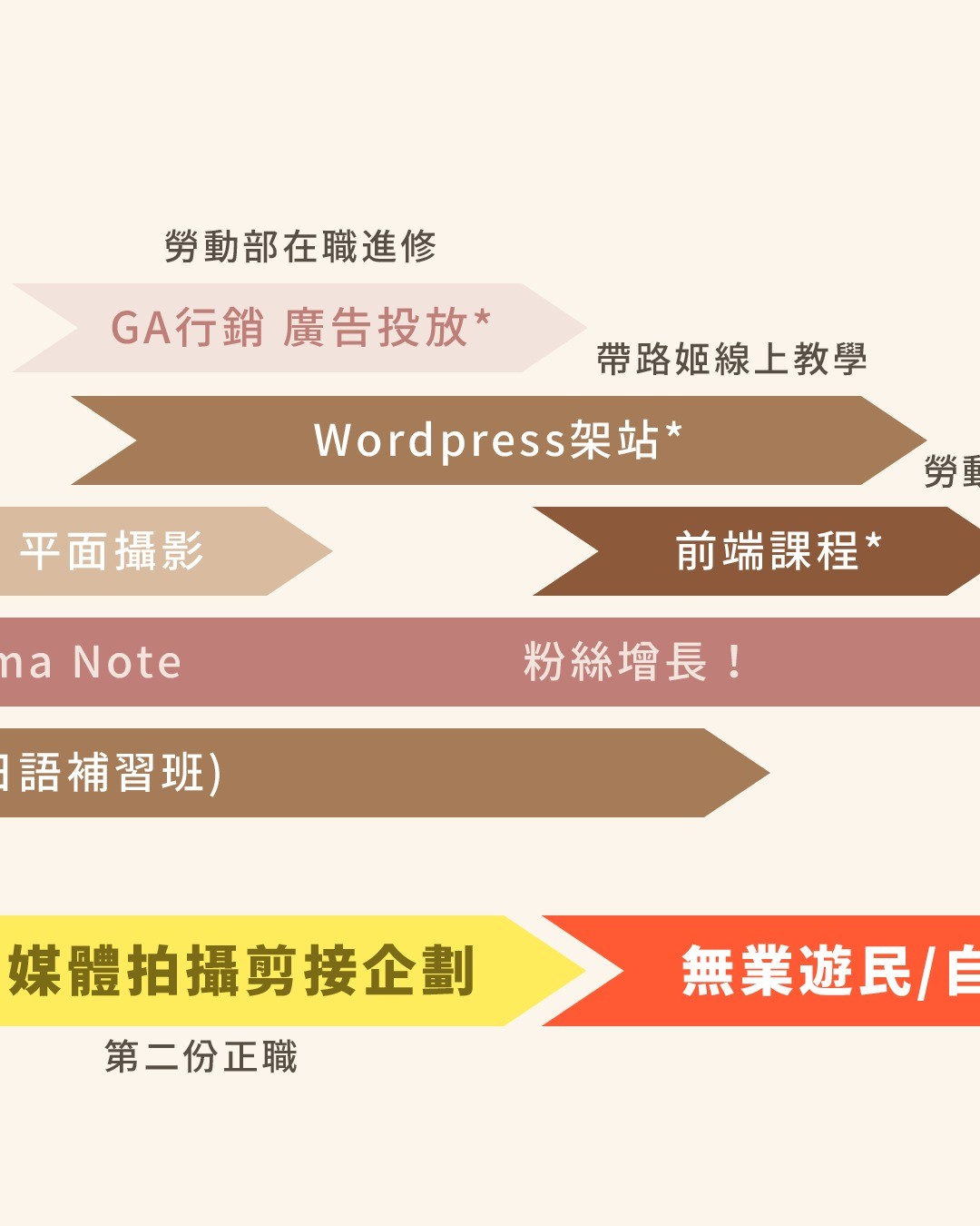 **當人生按下暫停鍵**：關於我的職涯抓周 圖片 5